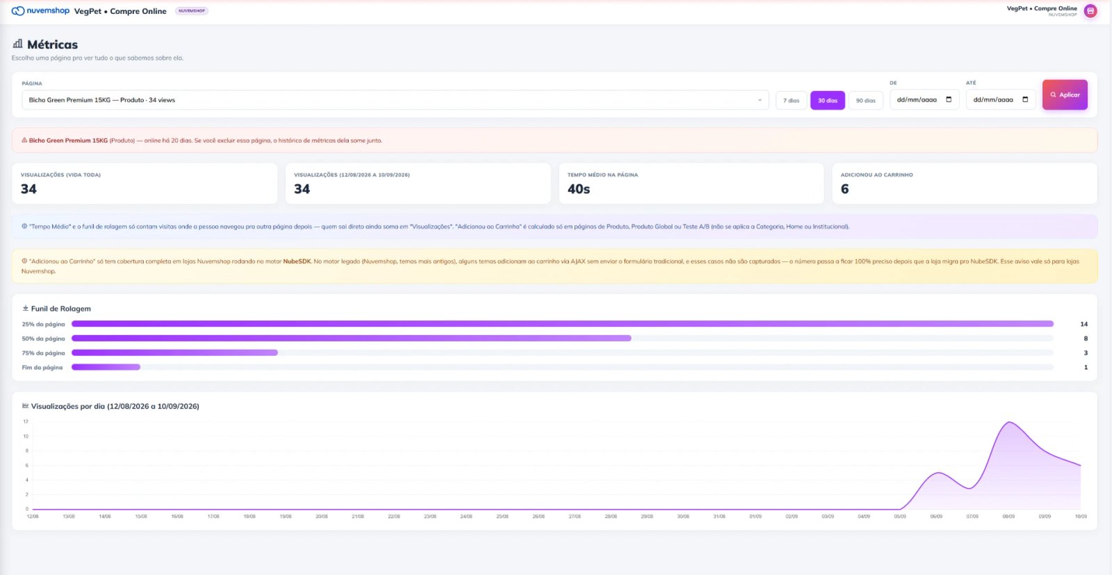 Painel de métricas do app Convertfly com visualizações, tempo médio, funil de rolagem e série diária